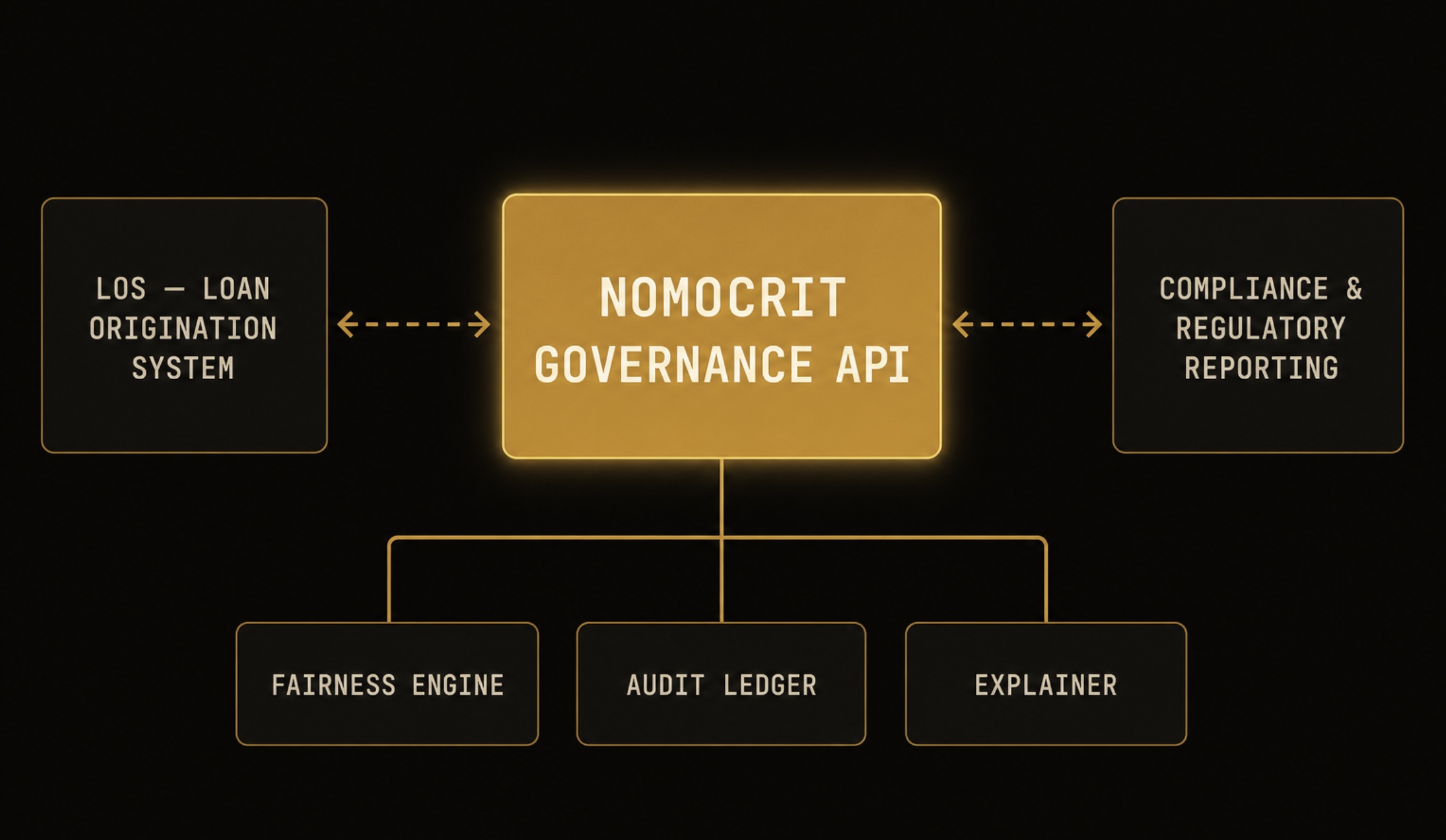 NomoCrit positioned as governance API layer in the Indian lending technology stack